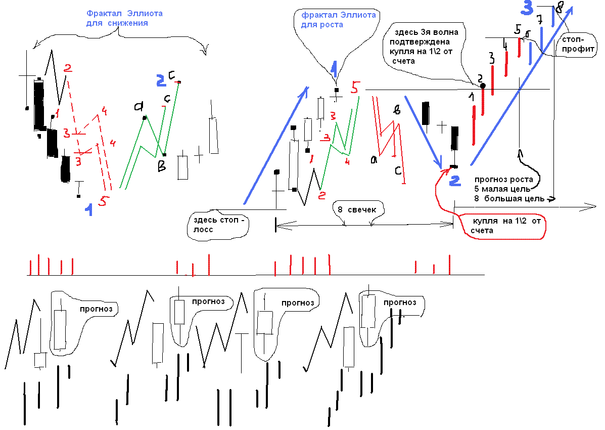 Волны фибоначчи. Коррекция ABC волны Эллиота. Пятиволновая структура Эллиота. Неправильная коррекция волны Эллиота. Точки Элиота волны Эллиота.