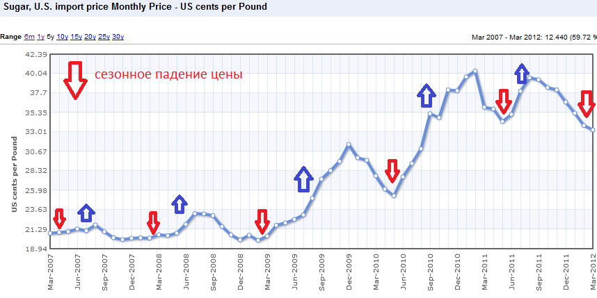 Сезонный рост цен. Динамика цен на сахар за 10 лет. Динамика цен на сахар за 10 лет в России. Цены на сахар график за 10 лет. Цена на сахар график.