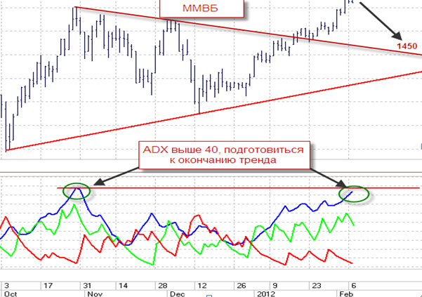 Индекс ммвб логотип. Начало и конец тренда. Ммвб и ртс. Индекс ммвб куда дальше. Индекс ммвб 2022.