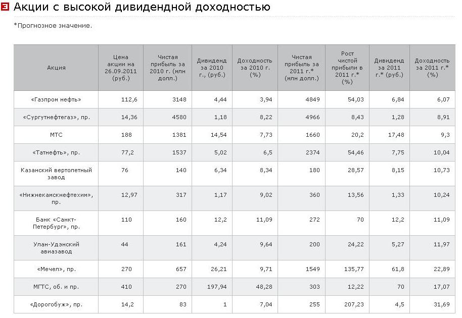 Стоимость Акций Мгтс Обыкновенных Сегодня