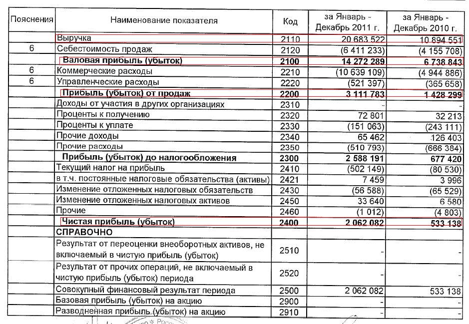 Результат от реализации прибыль и убыток