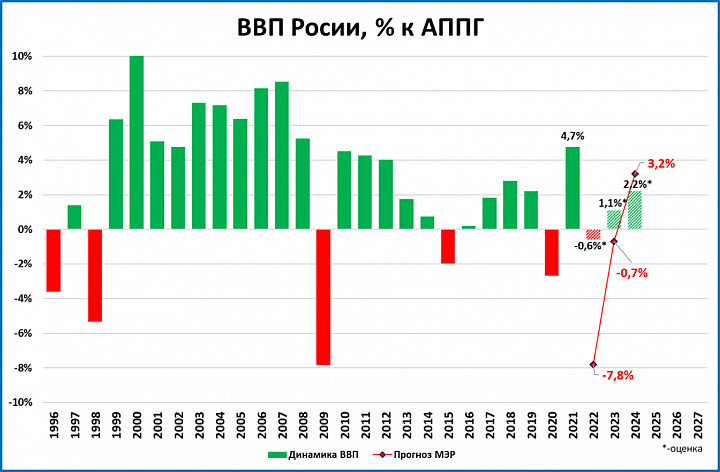 Ввп 2022