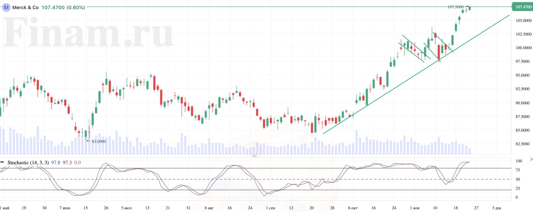 акции мерк. Viatris акции. Merck акции. акции мерк. акции мерк.