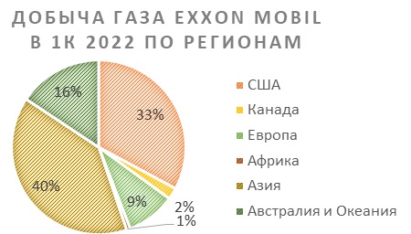 Мировая добыча газа в год. Запасы газа в мире по странам на 2022. Добыча природного газа в мире по странам. Таблица стран по запасам природного газа. Мировая добыча газа в год.