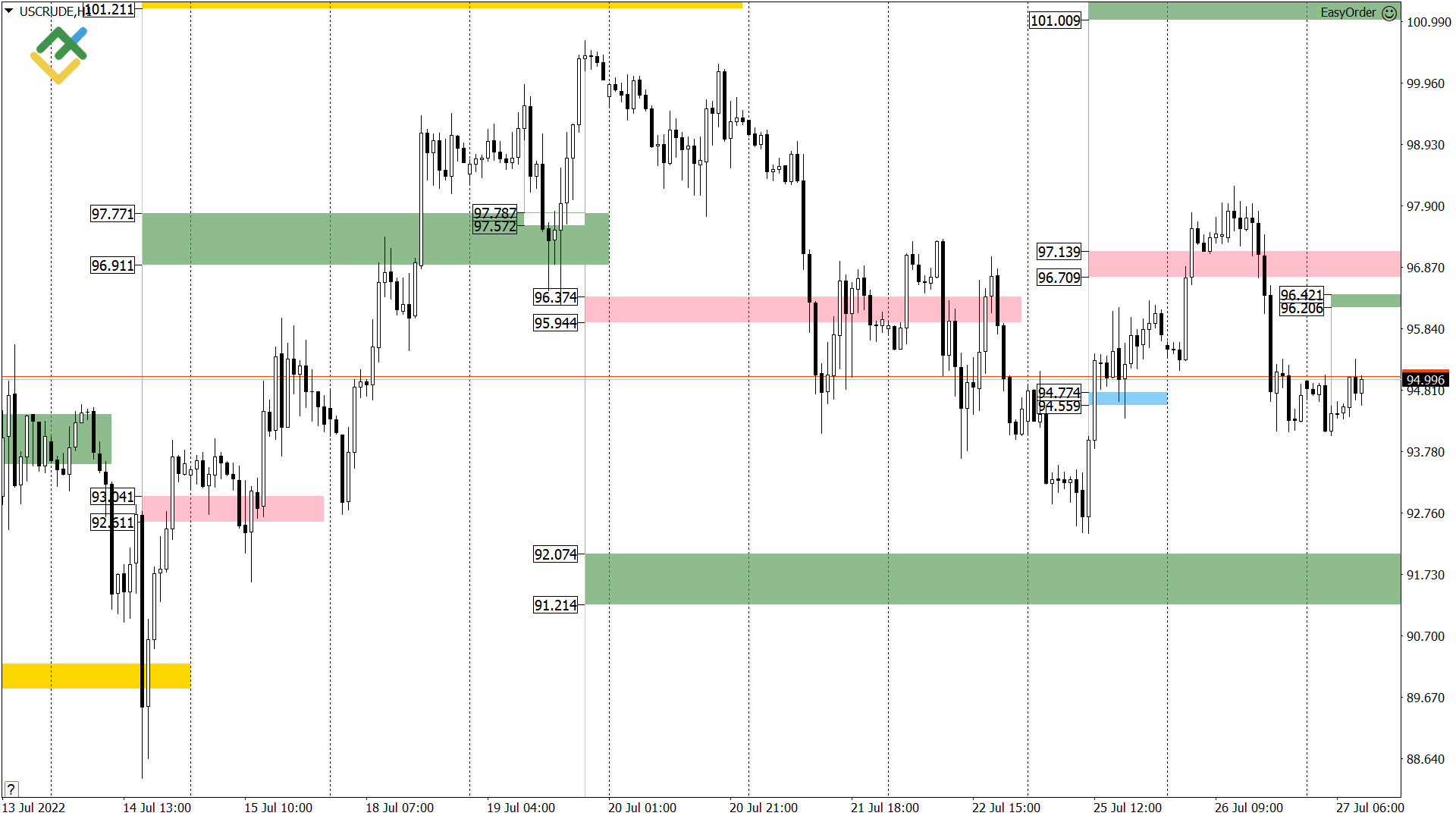 ход торгов нефтепродукты