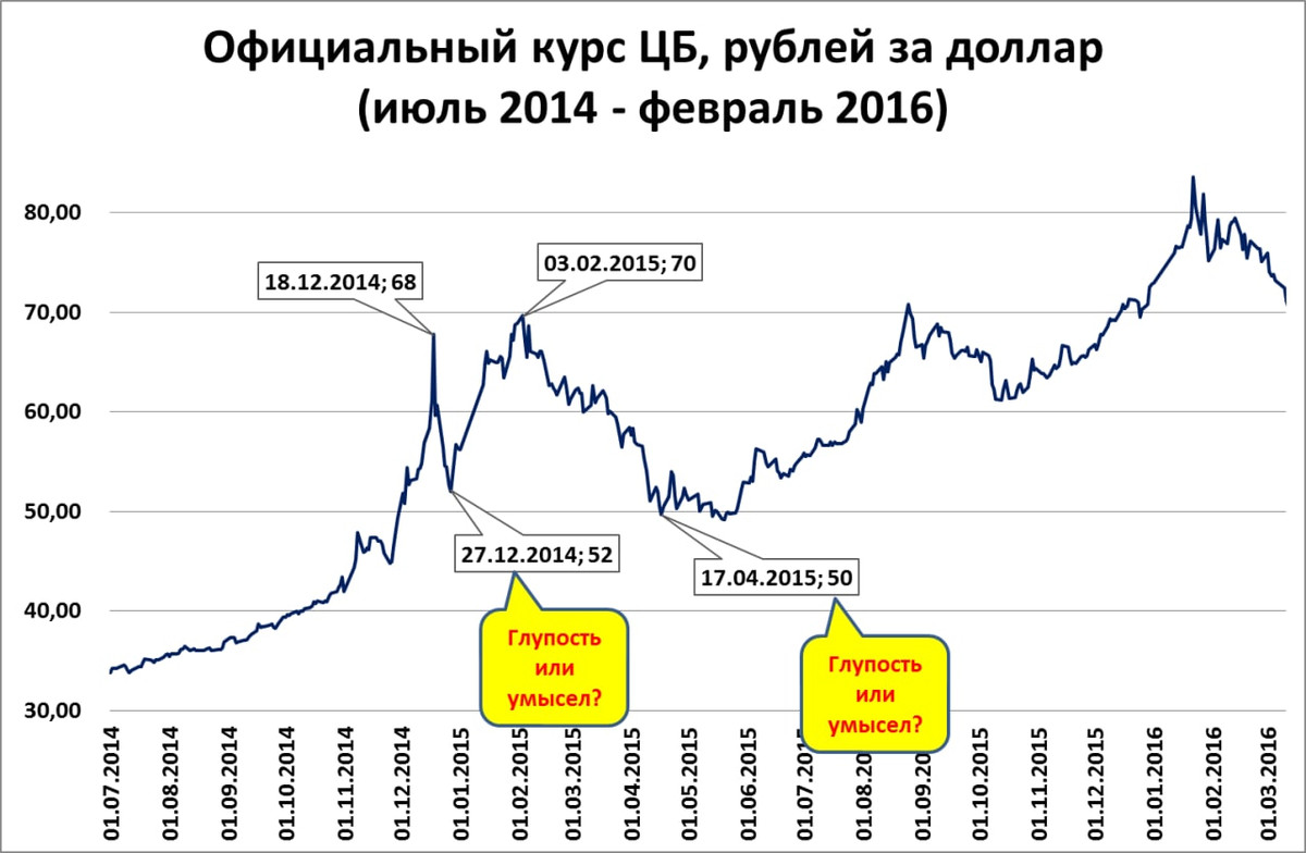 Диаграмма курса евро за месяц