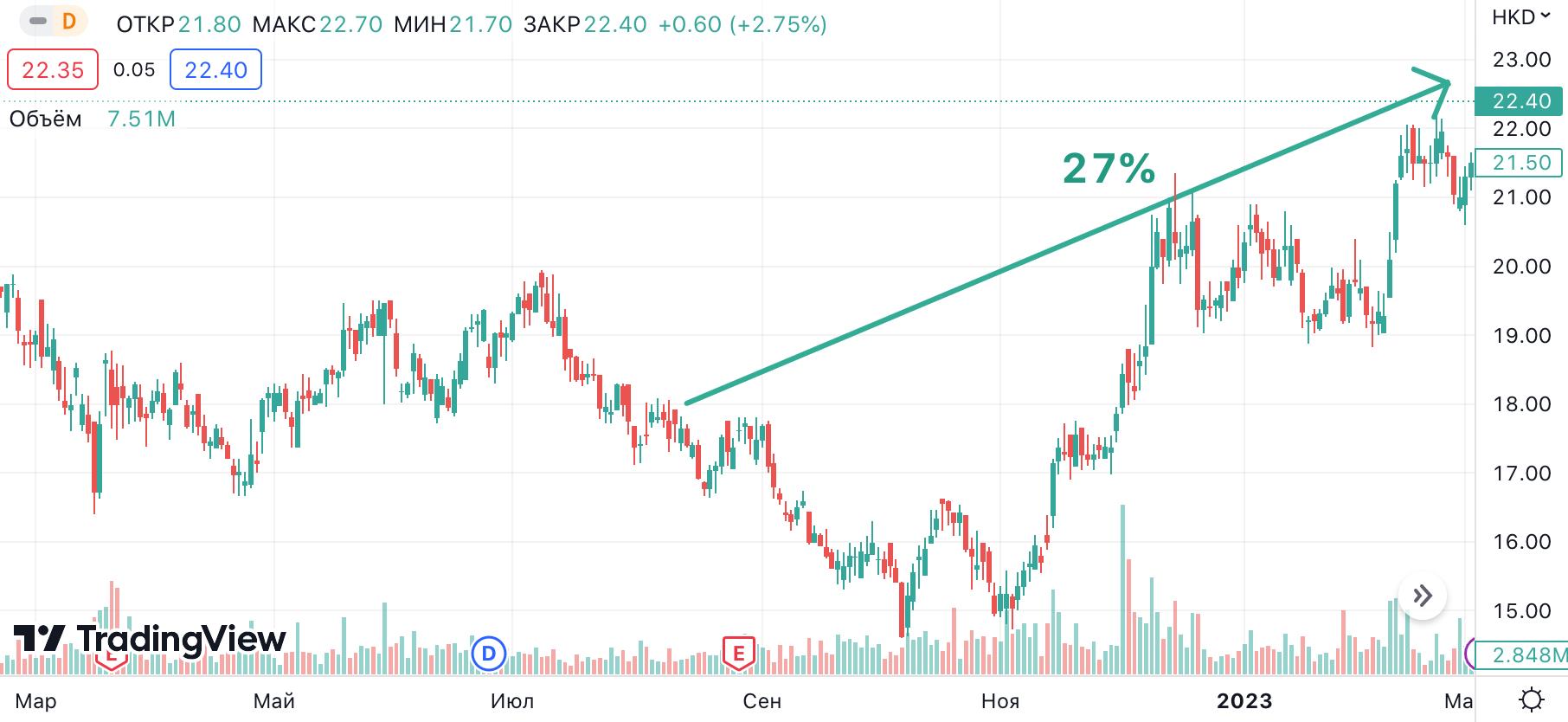 L7 доходность на сегодня