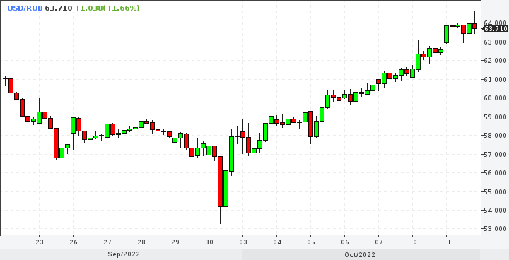 Курс рубля к доллару. Курс доллара на месяц. Курс биржи. Рост в США.