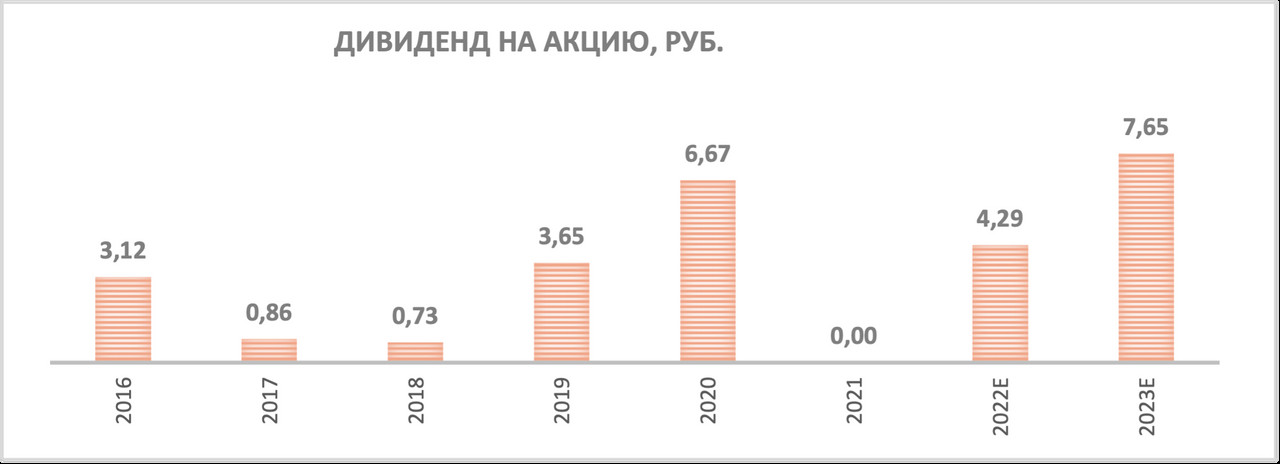 Отчетность 2023. График выплат дивидендов 2024 году российских