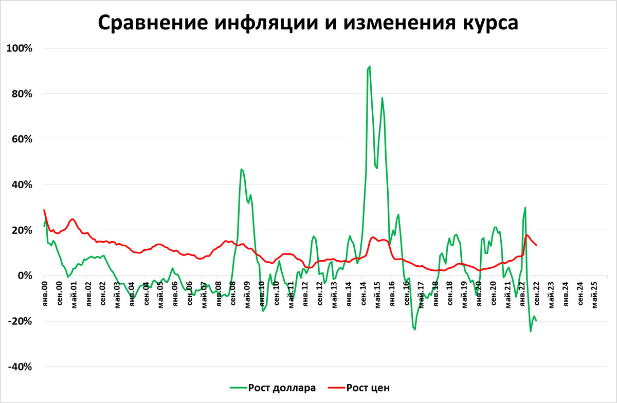 Высокие курсы валют. Влияние инфляции на рынок. Инфляция рубля. Инфляция причина колебания валютных курсов.