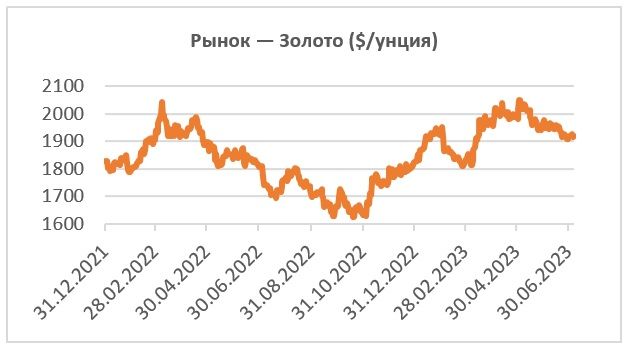 Прогноз акций полюс на 2024 год. Динамика цен на золото. Падение акций. 2023 Золото.