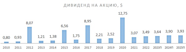 Дивиденды за последние 10 лет