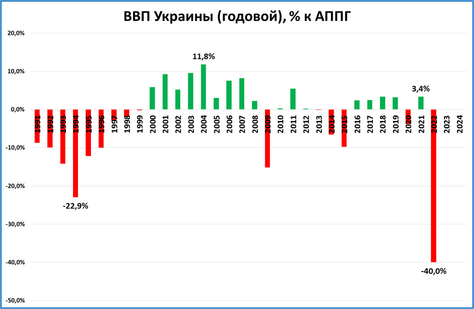 Экономика украины. ВВП Украины 2022. ВВП Украины в 2022 году. Экономика Украины сейчас.