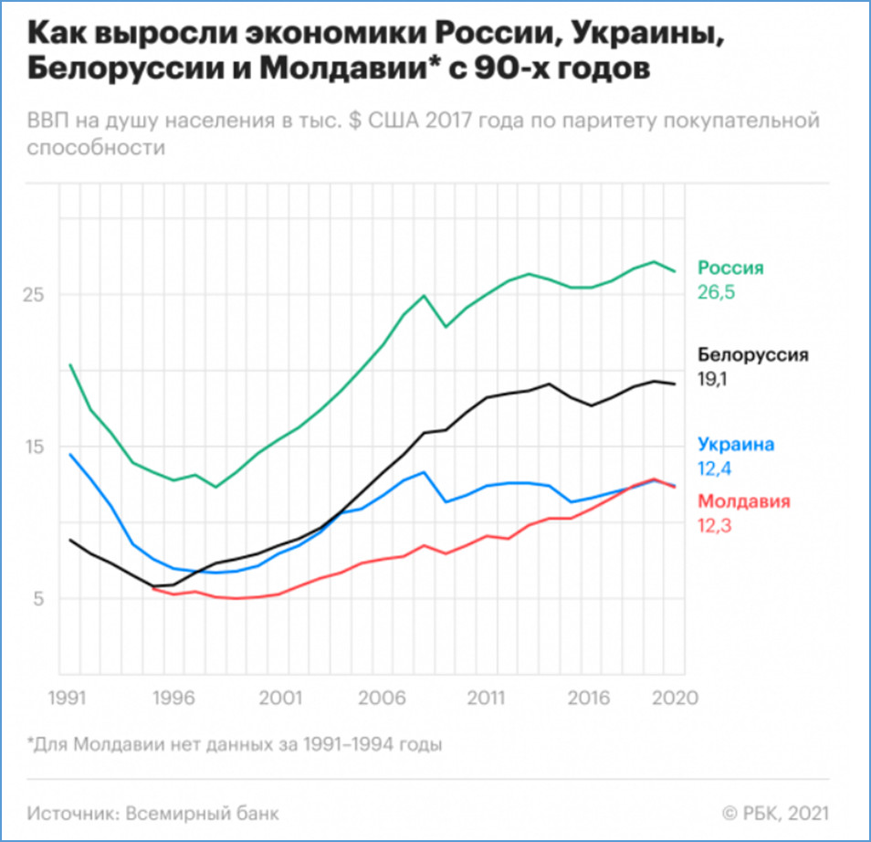 ВВП бывших республик СССР 2021