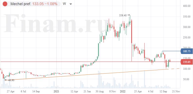 Мечел акции цена