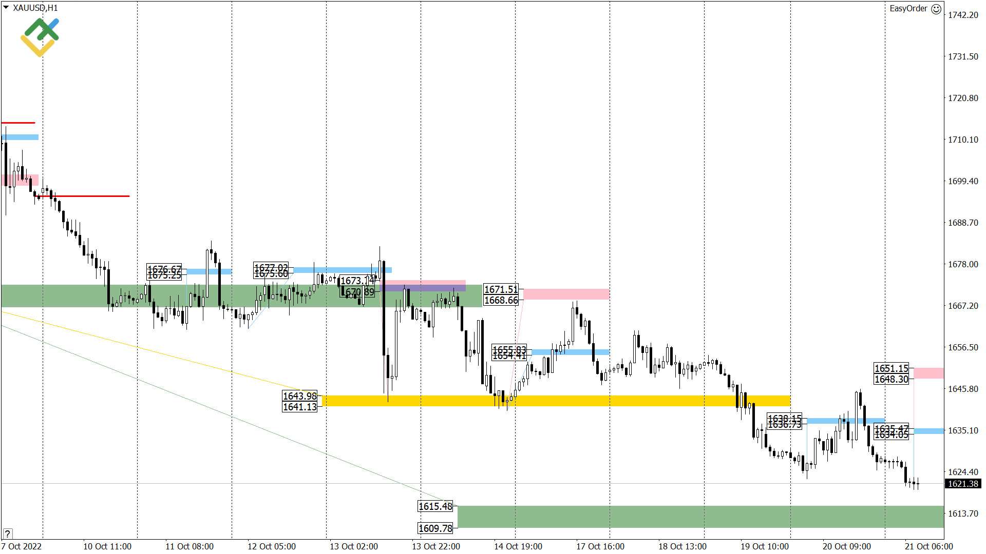 Прогноз по золоту на сегодня. Падение котировок. Котировки. Падение продаж. XAUUSD Analysis.