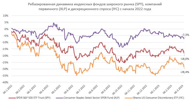 Динамика фондов