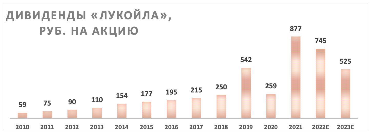 Когда выплатят дивиденды лукойл в 2024. Лукойл дивиденды. Дивидендные выплаты Лукойл. Дивидендная политика Лукойл. Завтра дивиденды Лукойла картинки прикольные.