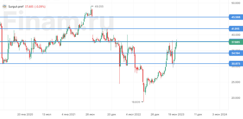 Дивиденды акций сургутнефтегаз привилегированные в 2024 году. Акции Сургутнефтегаз привилегированные. Финам.