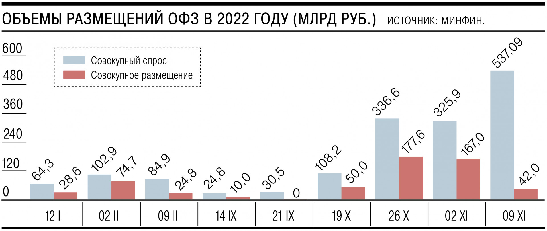 ОФЗ Минфин