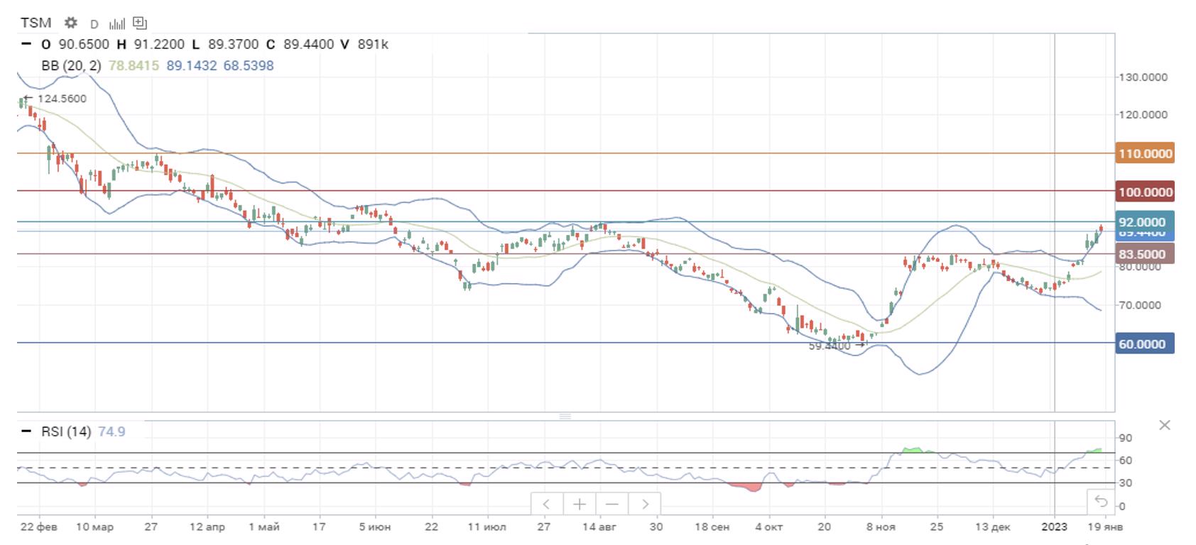 Курс доллара неделю 2023 прогноз. График криптовалют. Графики трейдинг анализ. Курс доллара на завтра. Доллар к рублю.