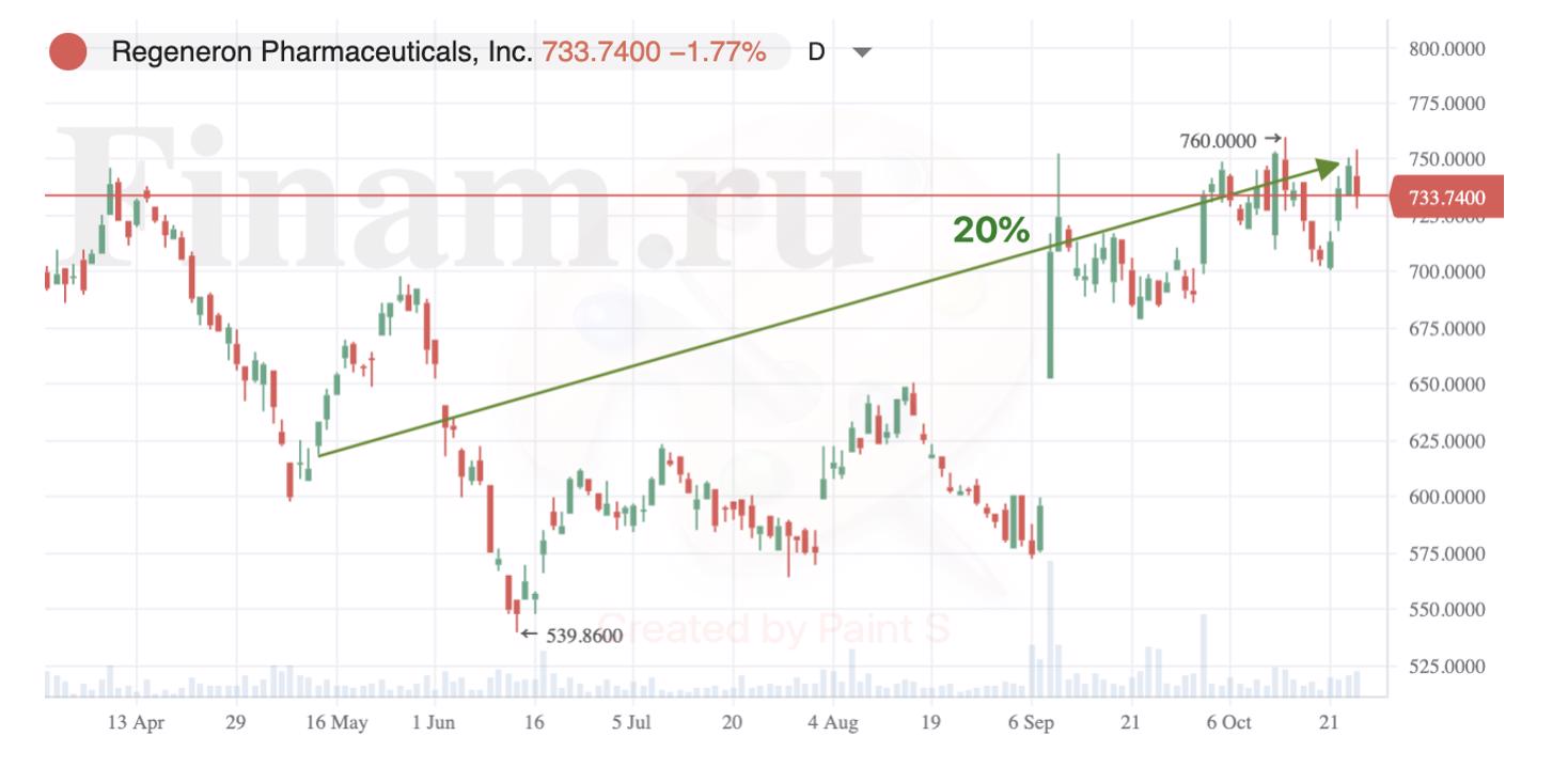 Md medical акции. Финам.