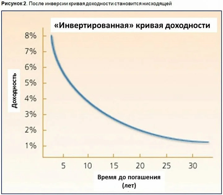 кривая доходности облигаций сша график. индикатор падения. инверсия кривой доходности сша. инверсия доходности. обратная кривая доходности.