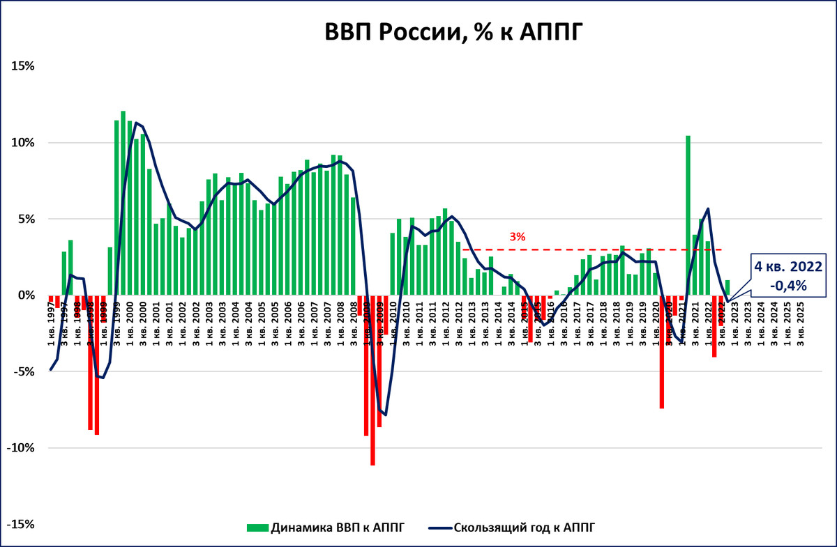 Ввп 2022. Рецессия. График рецессии в США. ВВП США 2 квартал 2022. ВВП США.