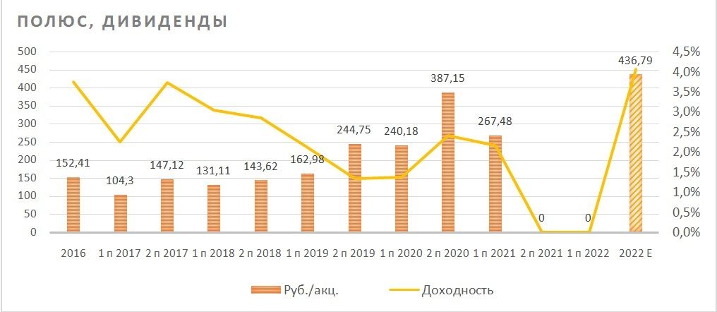 Дивиденды полюс золото ближайшие выплаты по акциям. Дивиденды. Когда будут выплачивать дивиденды "полюс"?.