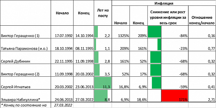 Зарплата набиуллиной. Какая зарплата у Набиуллиной. Доход Набиуллиной за 2021 год. Сколько зарабатывает Набиуллина в месяц.