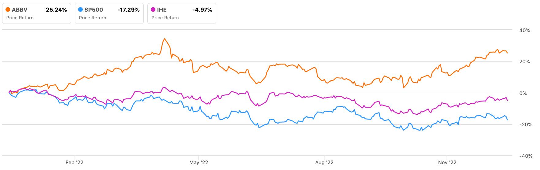 Акции abbv
