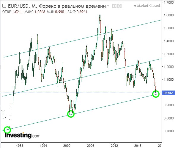 График brent в реальном. График brent в реальном