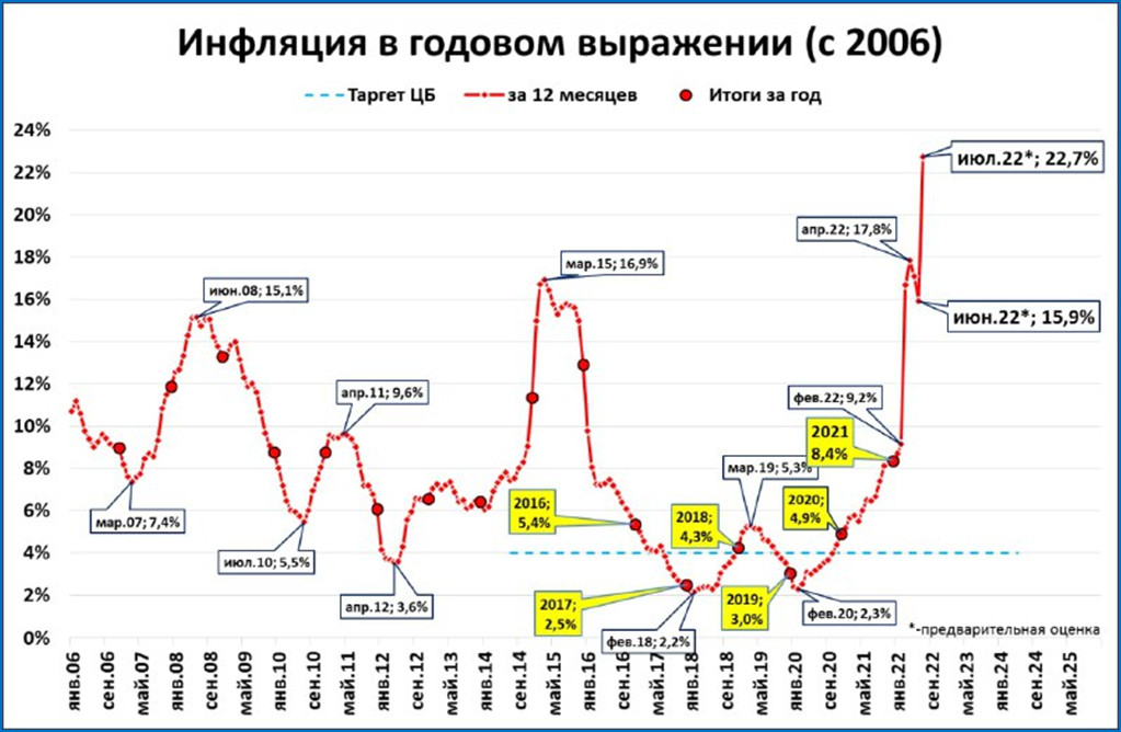 Какой рост цен. Инфляция в России 2022. ВВП России 2022. Годовая инфляция в России 2022. Динамика инфляции в России 2022.