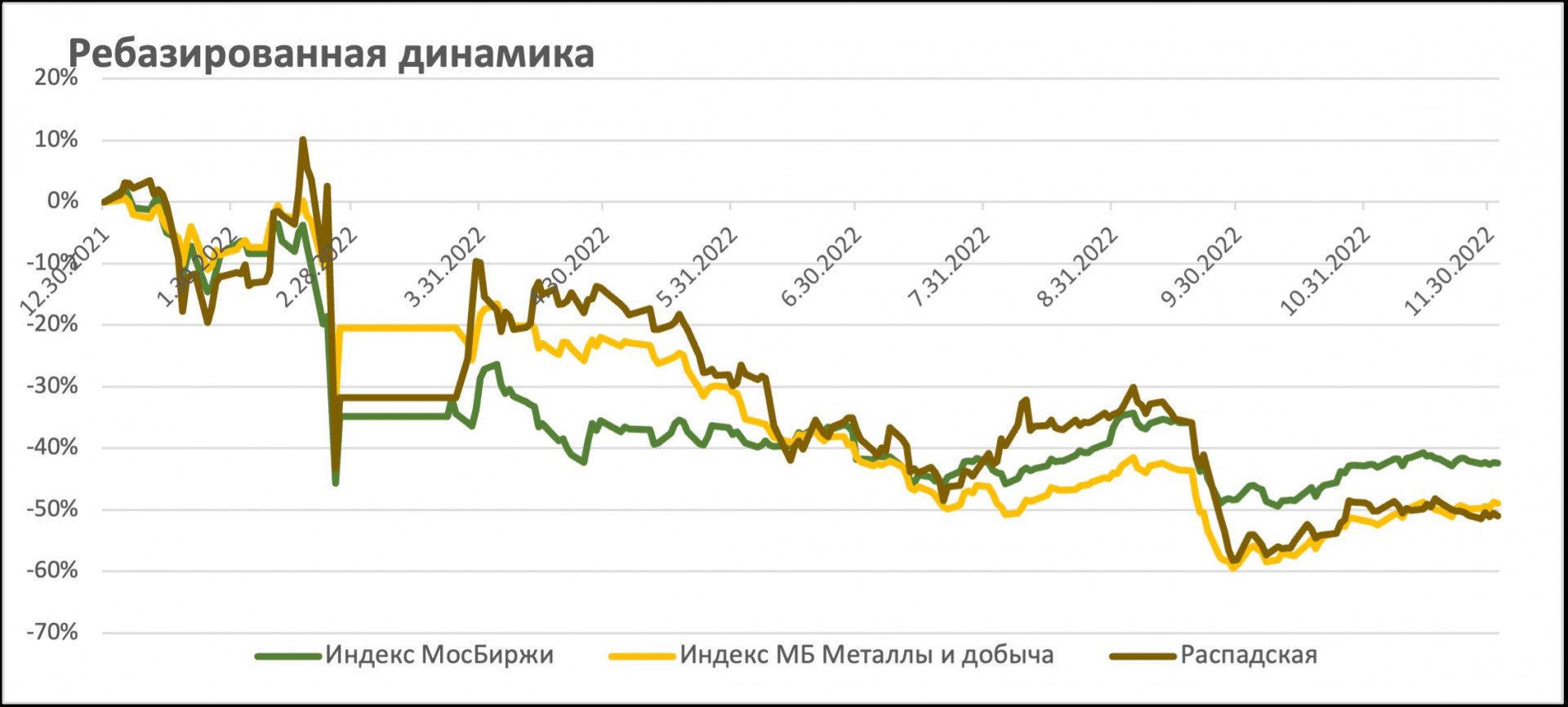 Санкции против московской биржи сегодня и прогнозы. График акций. Рынок акций. Котировки акций. Дивиденды по акциям.