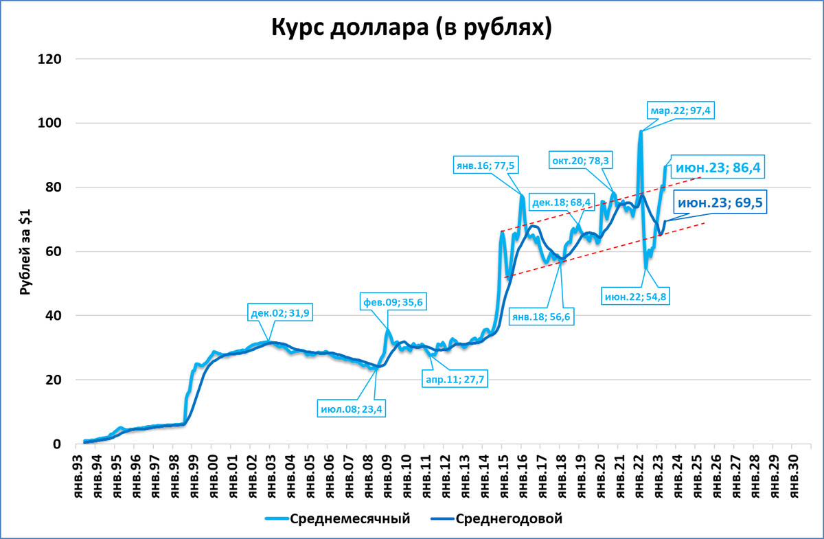 Курс рубля диаграмма