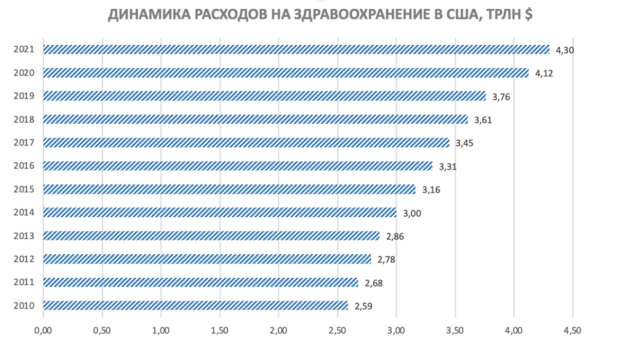 расходы на здравоохранение в россии от ввп. расходы сша на здравоохранение ввп. расходы на здравоохранение в сша. расходы на здравоохранение в сша. прогноз роста.
