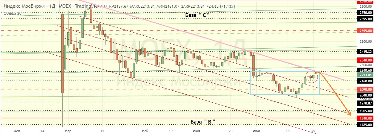 Прогноз индекса мосбиржи. Графики технического анализа.