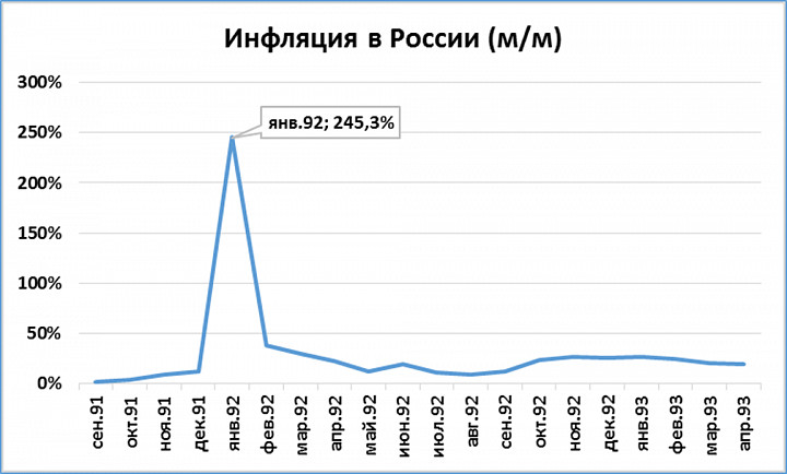 Рассчитать инфляцию рубля