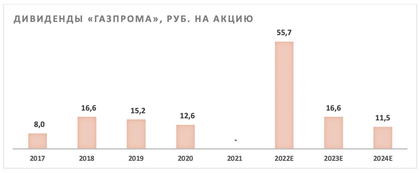 Газпром Акции Цена Дивиденды