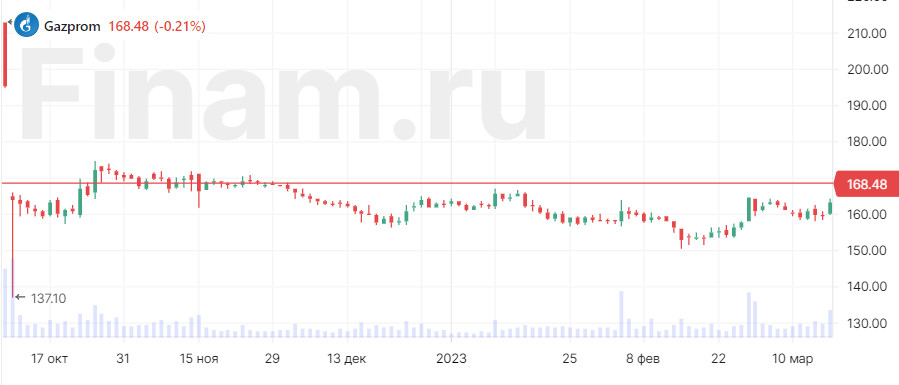 Перспективы газпрома новости на 02 02 2024г. Перспективы Газпрома.