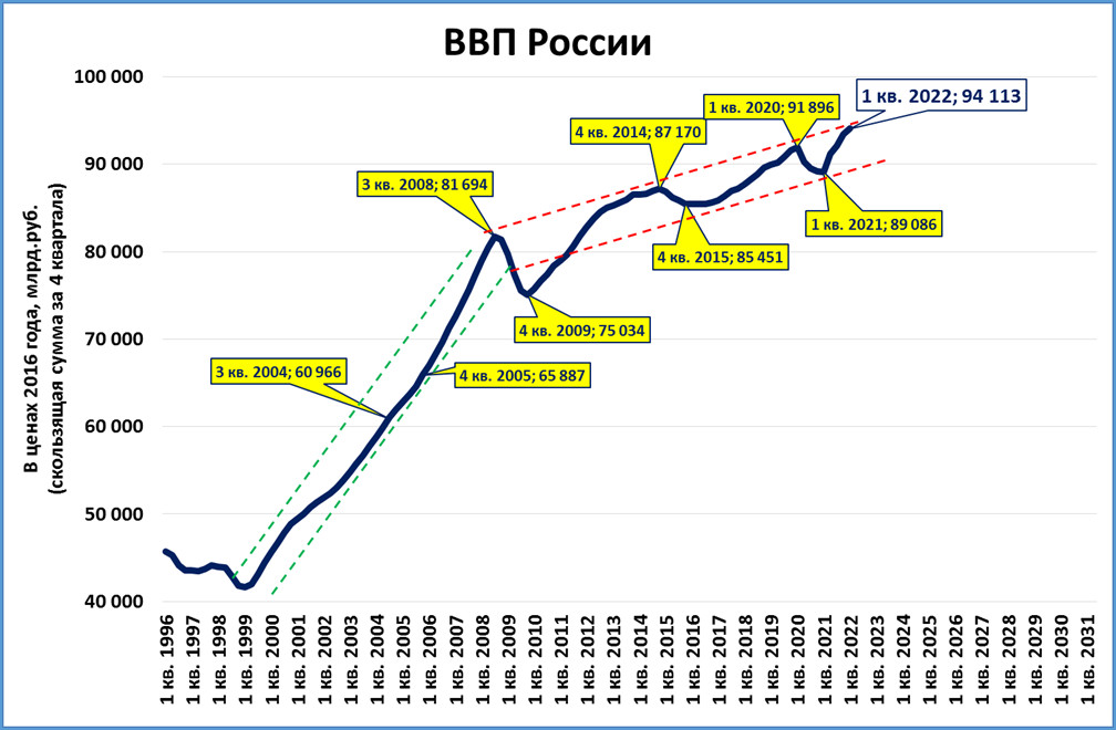 На основании прочитанного определите номер графика на диаграмме которому соответствует ввп в россии