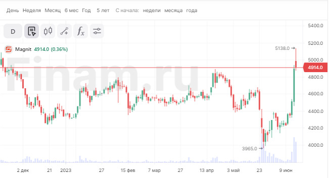 Блог участника Информагентство Финам. «Магнит» прервал молчание. К чему ...