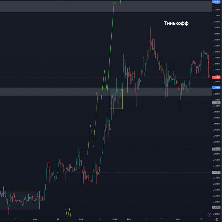 L trading. Ретест пробитых трендовых. Пробой тренда. Коррекция финабочи ретест пробитых трендовых.