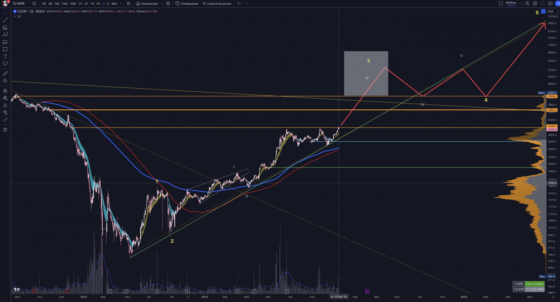 🛍Акции Озон Прогноз. Давайте попробует спрогнозировать стоимость..