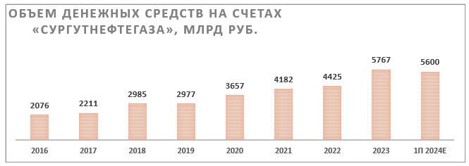 Цена Обыкновенных Акций Сургутнефтегаз