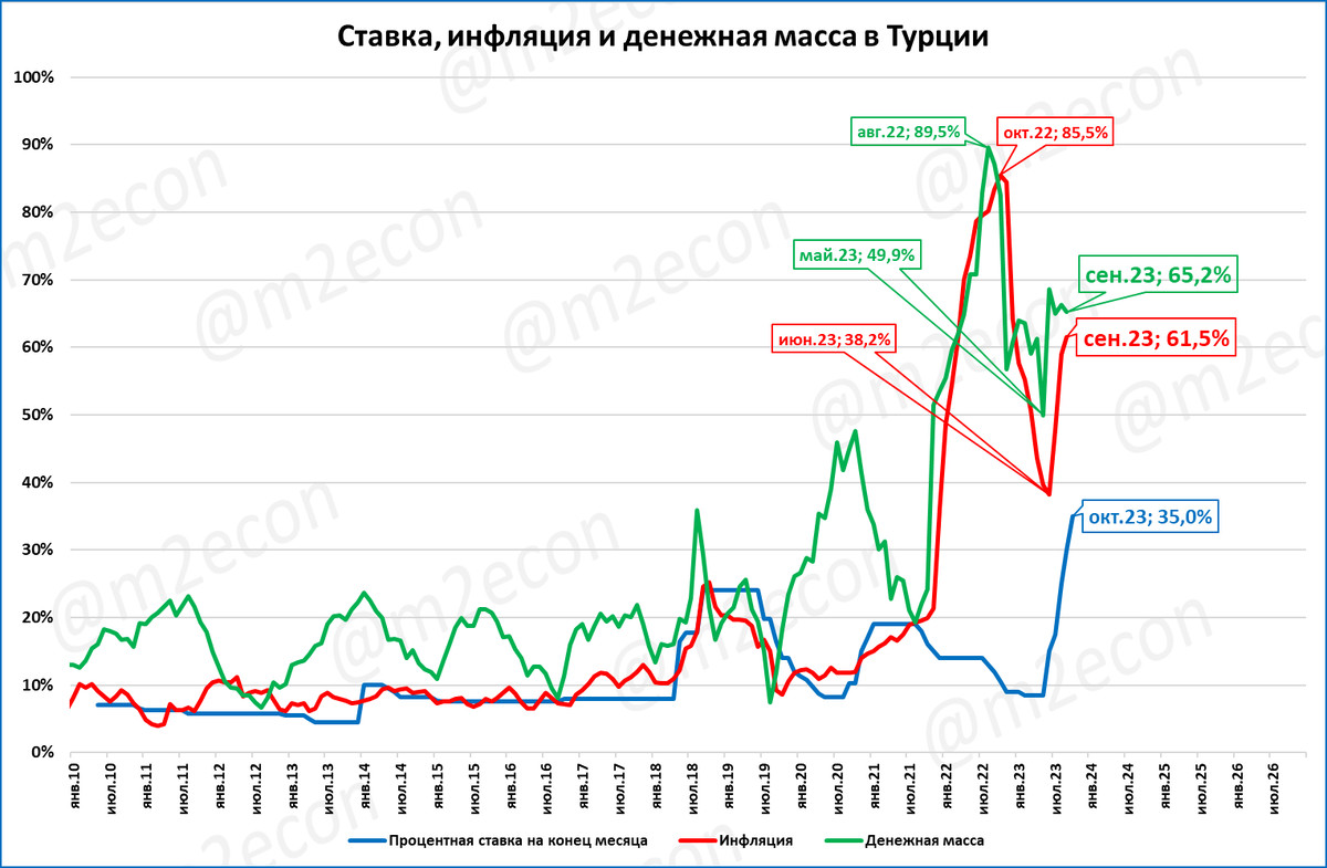 Инфляция в турции сегодня. Инфляция в Турции. Инфляция в Турции по годам. Инфляция в Китае.