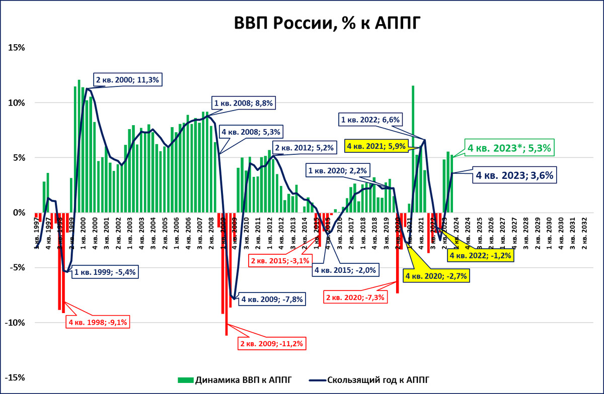 Ввп в 2023 году