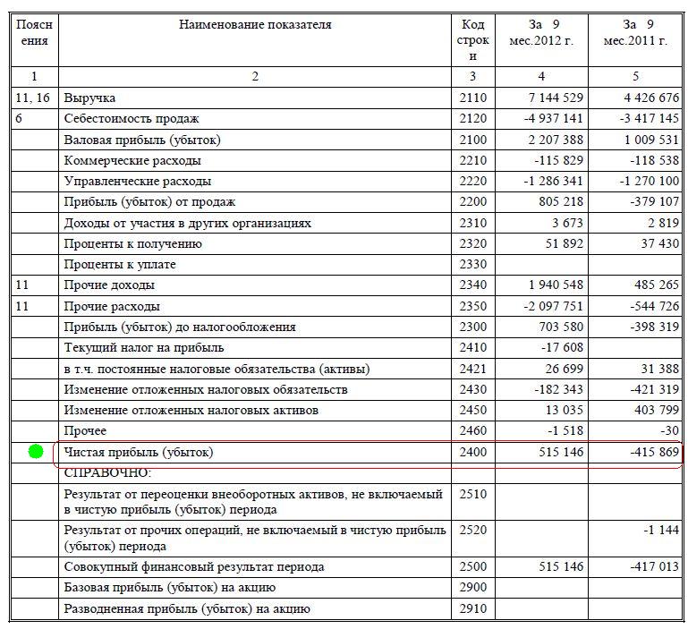 Финансовый результат периода определяется