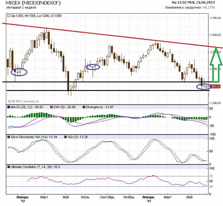 Группа ммвб. Акции роста ммвб. Динамика акций сбербанка. Акции роста ммвб. Индекс ммвб график.