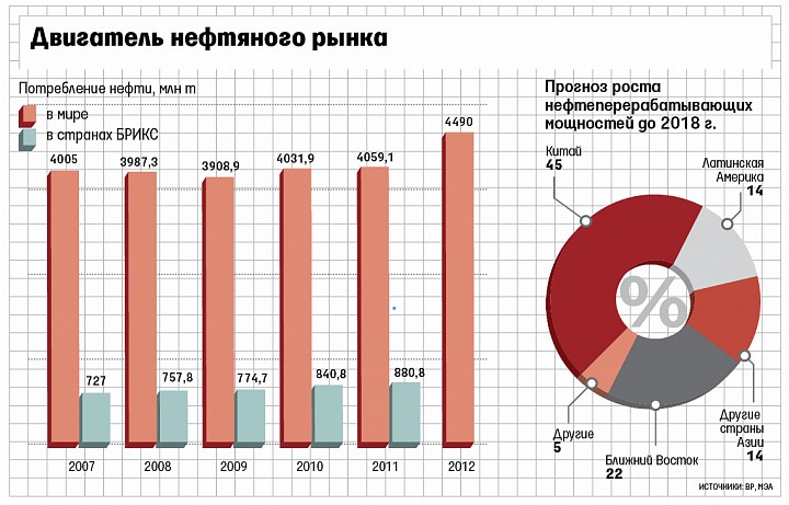 Список стран потребление нефти. Структура потребления нефти по отраслям. Потребление нефти по отраслям. Потребление нефти по отраслям в мире.